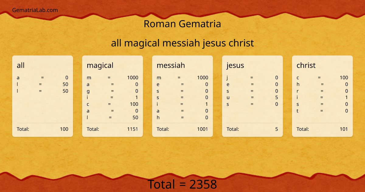 all magical messiah jesus christ in roman Gematria